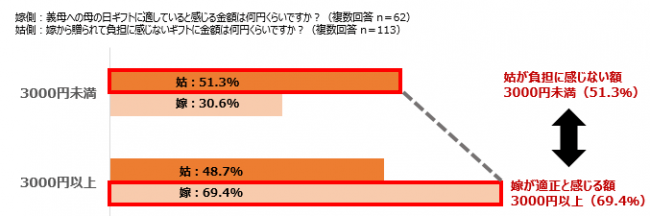 楽天市場が調査した母の日ギフトの嫁と姑の金銭感覚の違いを表したグラフ