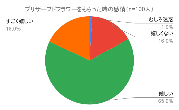 プリザーブドフラワーをもらったことのある女性100人に聞いたアンケート結果